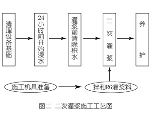 蔡甸灌浆料施工工艺—文字完整版